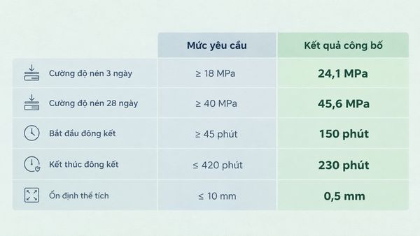 Cách đọc bảng thông số kỹ thuật xi măng PCB40: so sánh mức yêu cầu theo TCVN 6260:2020 với kết quả công bố của lô hàng