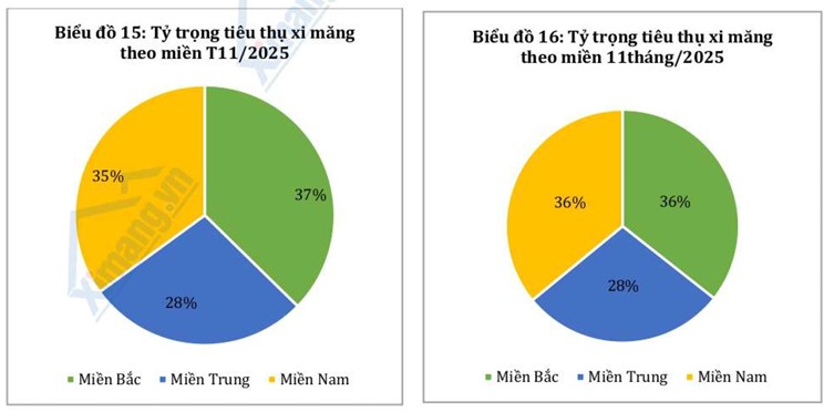 Đầu tư công tăng tốc, tiêu thụ xi măng nội địa tháng phục hồi rõ nét