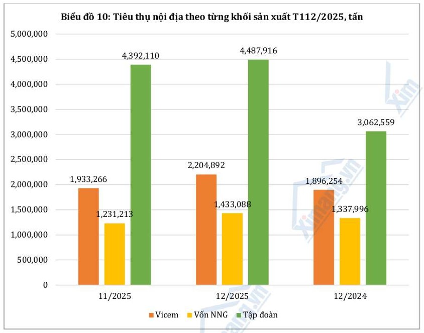 Ti&ecirc;u thụ nội địa bứt tốc nhờ tiến độ ho&agrave;n thiện c&ocirc;ng tr&igrave;nh