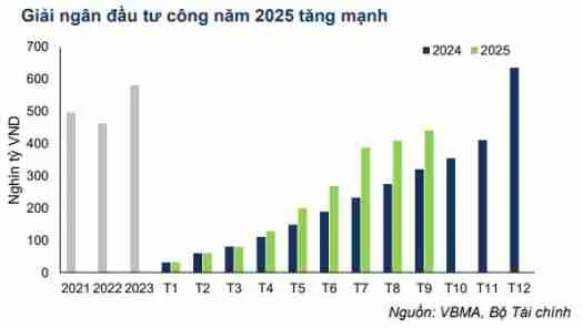 Xây dựng tăng tốc mạnh, bất động sản phục hồi nhu cầu vật liệu bùng nổ cuối năm