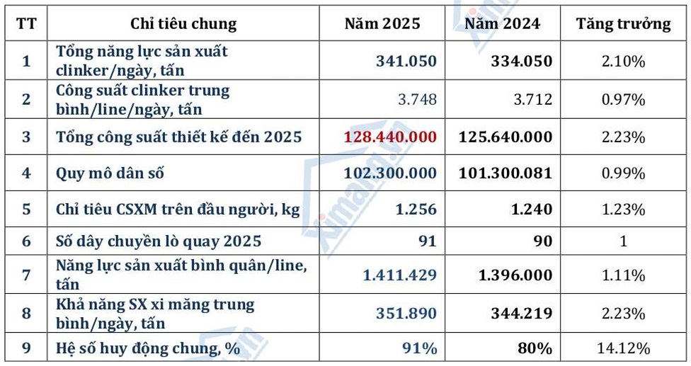 Ngành xi măng 2025 bước sang giai đoạn chú trọng hiệu quả thay vì mở rộng