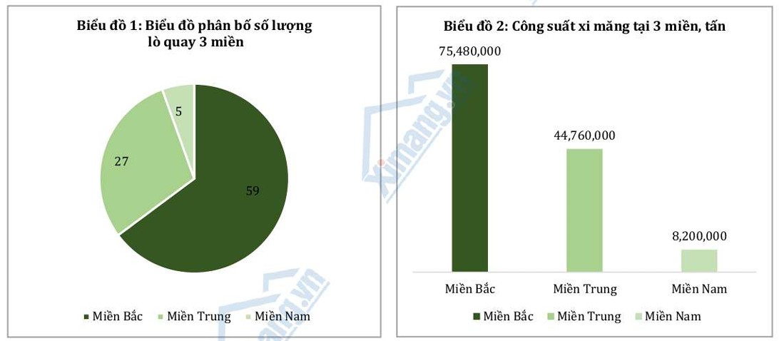 Công suất xi măng Việt Nam phân hóa rõ giữa các vùng sản xuất