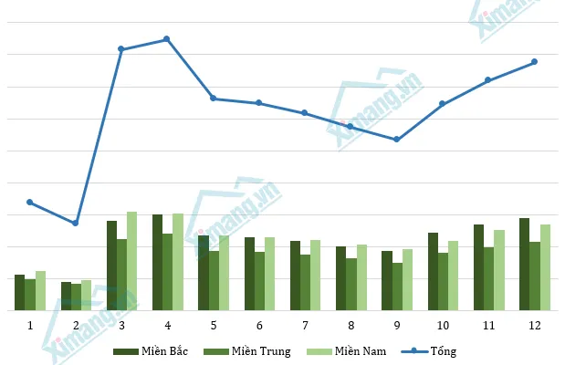 Thị trường nội địa tiếp tục giữ vai trò trụ cột tiêu thụ của ngành xi măng