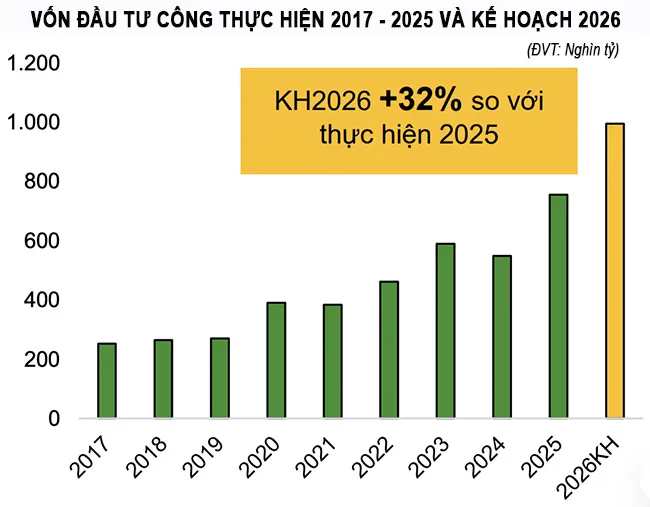 Vốn đầu tư công tăng mạnh, vật liệu xây dựng phục hồi rõ nét