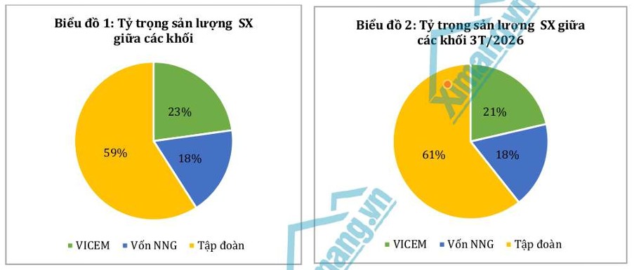 Tháng 03/2026: Thị trường xi măng phục hồi mạnh sau Tết, bước vào giai đoạn tăng tốc