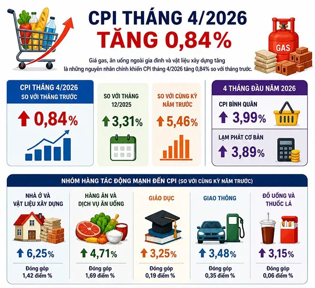 Gi&aacute; vật liệu x&acirc;y dựng tiếp tục tạo &aacute;p lực l&ecirc;n CPI th&aacute;ng 4/2026