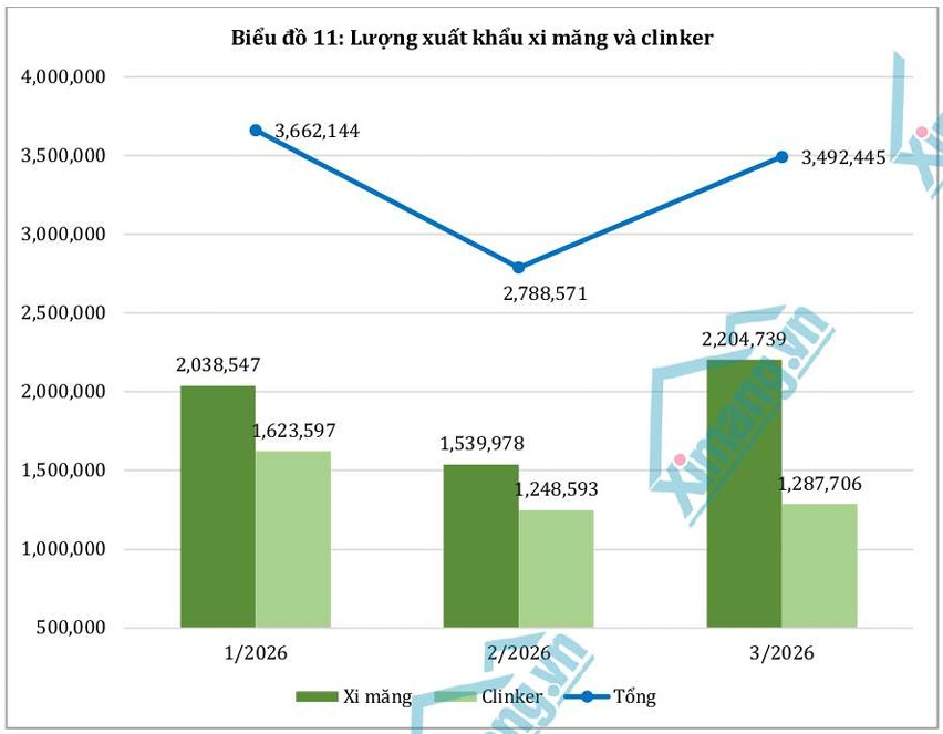 Xuất khẩu xi măng và clinker quý I/2026 giảm tốc dưới áp lực logistics và cạnh tranh quốc tế