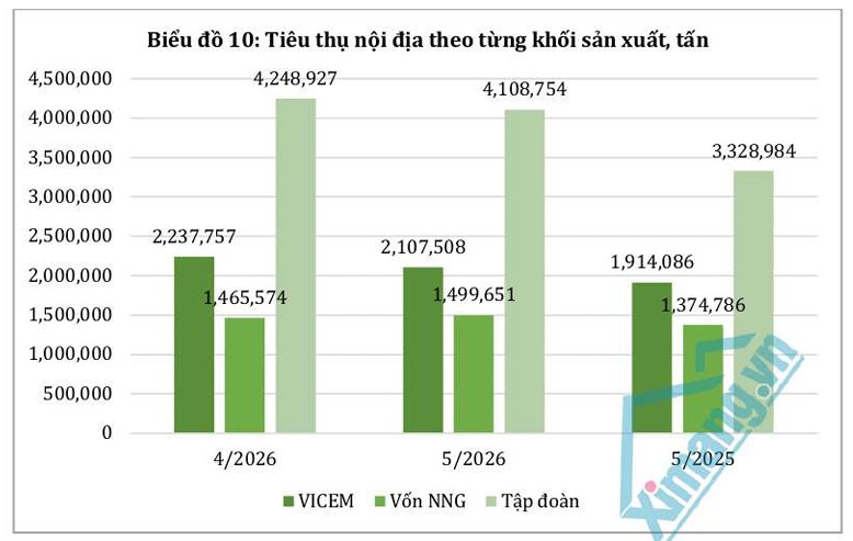 Tiêu thụ nội địa tiếp tục hỗ trợ hoạt động sản xuất xi măng