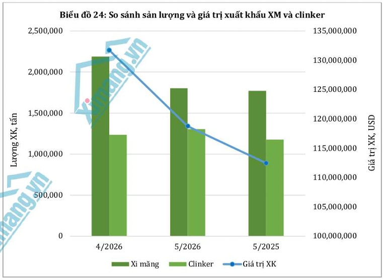 Xuất khẩu xi măng chững lại, clinker tiếp tục duy tr&igrave; tăng trưởng