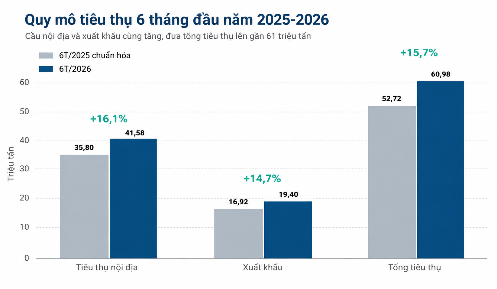 Thị trường xi măng 6 th&aacute;ng đầu năm 2026: so s&aacute;nh tổng ti&ecirc;u thụ, ti&ecirc;u thụ nội địa v&agrave; xuất khẩu giữa 6 th&aacute;ng đầu năm 2025 v&agrave; 2026