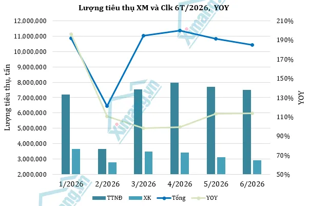 Thị trường xi măng nửa cuối năm phục hồi nhưng vẫn đối mặt nhiều &aacute;p lực