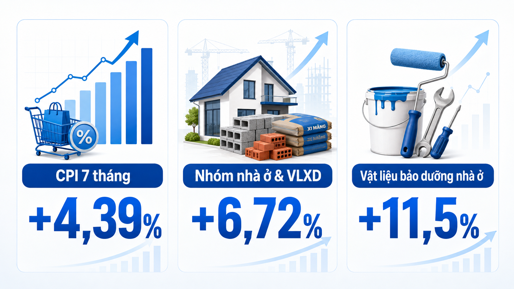 Gi&aacute; vật liệu x&acirc;y dựng 7 th&aacute;ng 2026 v&agrave; mức tăng chi ph&iacute; bảo dưỡng nh&agrave; ở