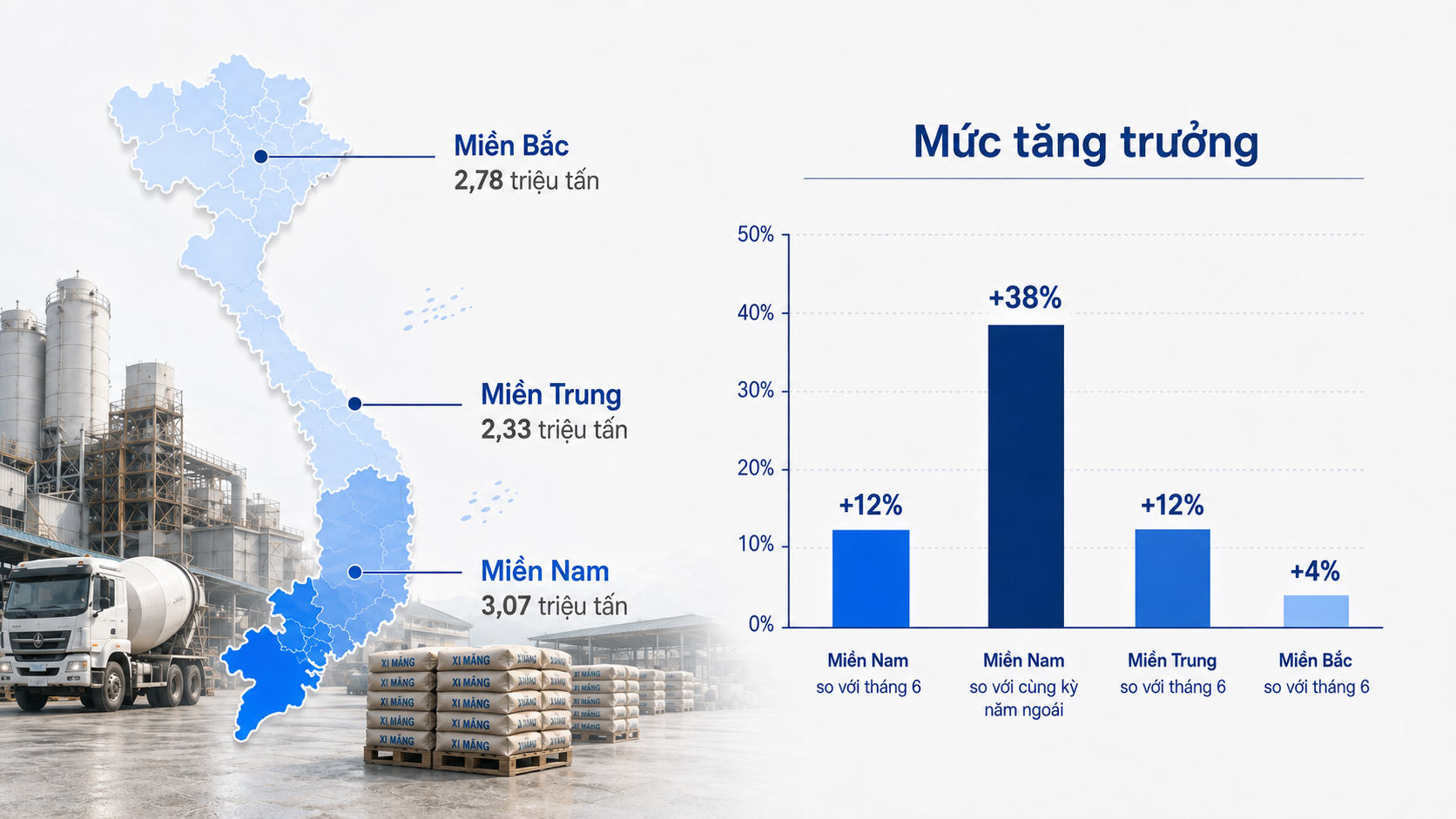 Mức ti&ecirc;u thụ xi măng miền Bắc, miền Trung, miền Nam trong th&aacute;ng 7 năm 2026