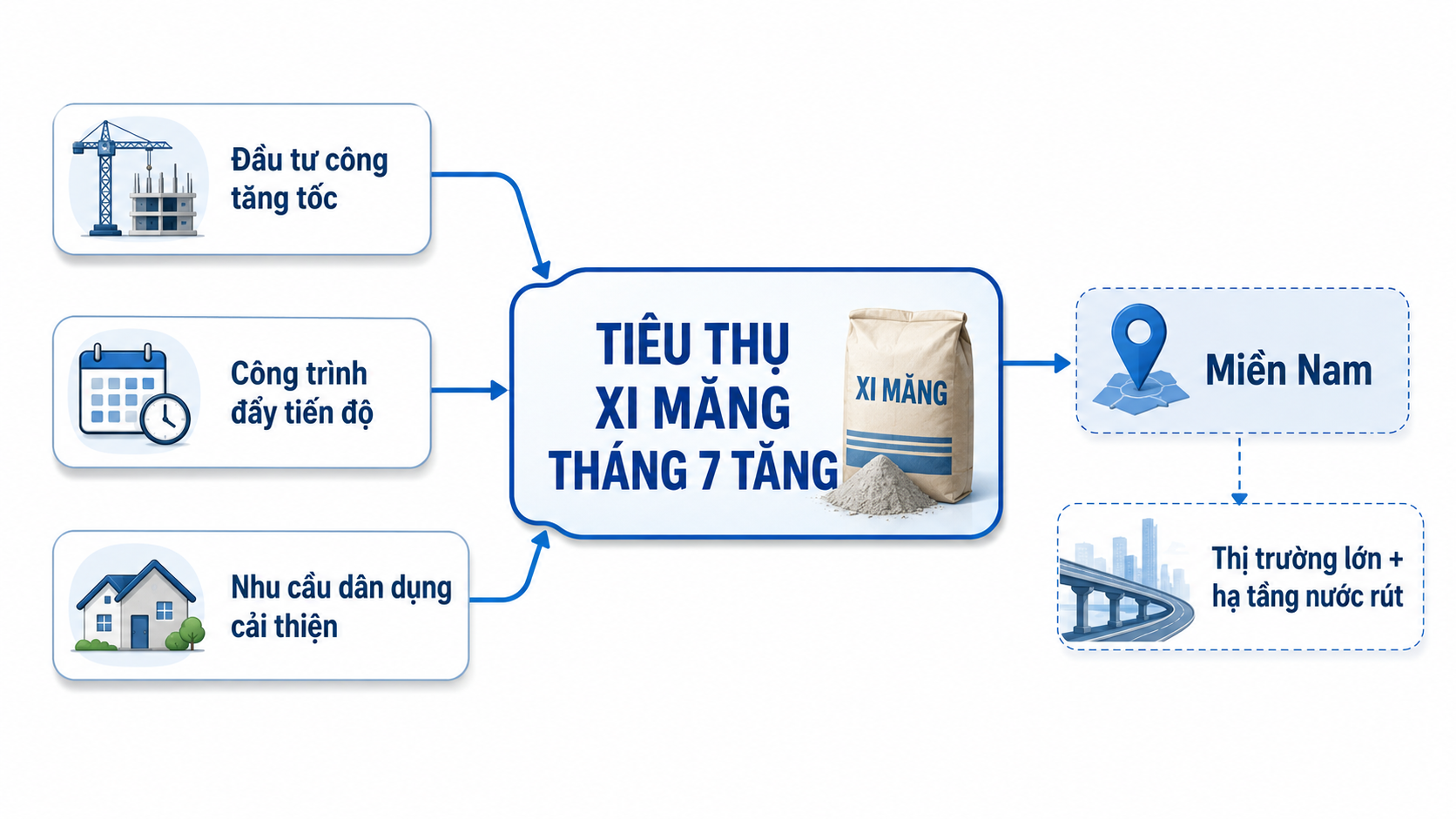C&aacute;c động lực hỗ trợ ti&ecirc;u thụ xi măng tăng trong th&aacute;ng 7/2026
