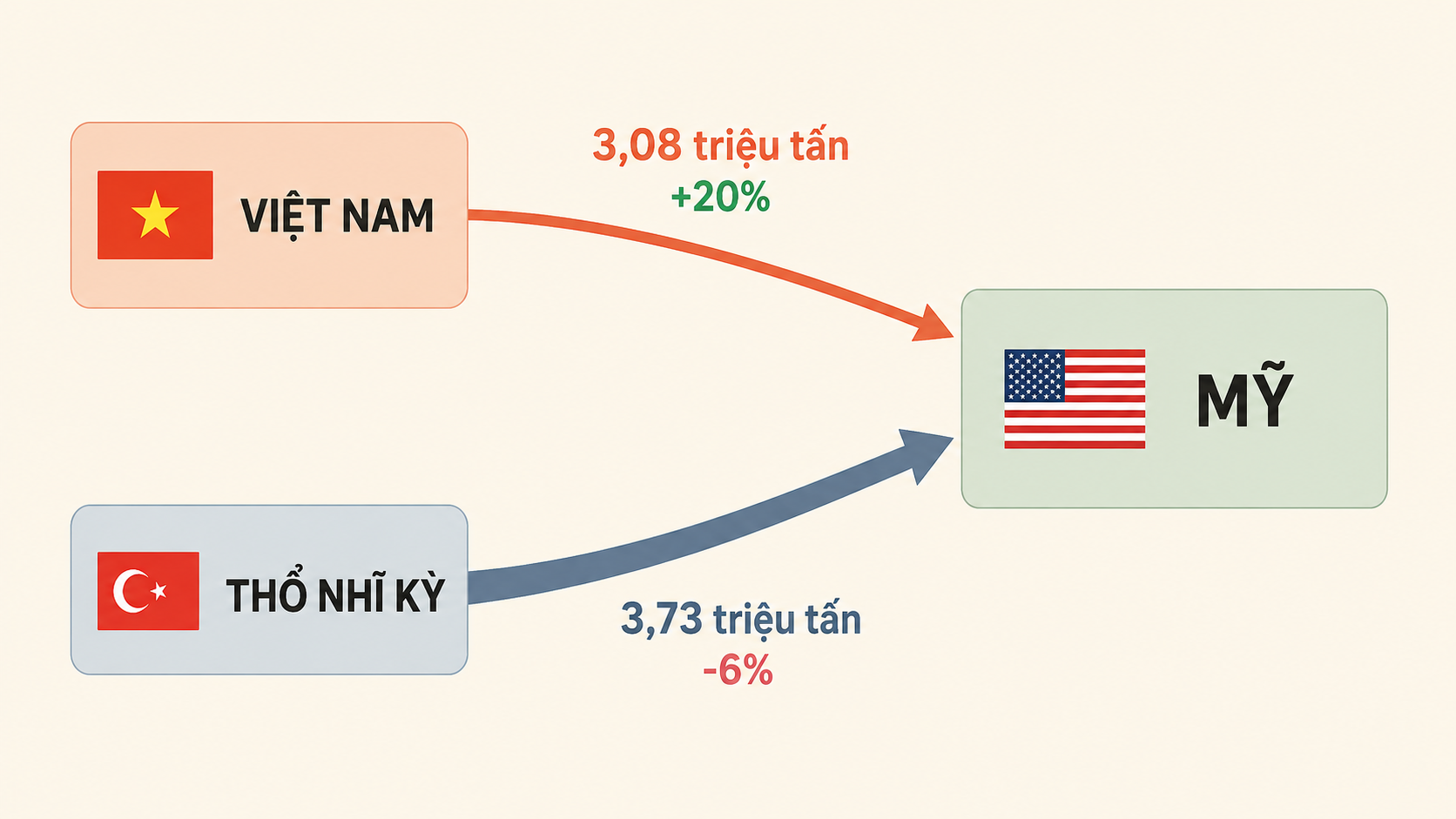 Xuất khẩu xi măng của Việt Nam v&agrave; Thổ Nhĩ Kỳ v&agrave;o thị trường Mỹ 6 th&aacute;ng đầu năm 2026