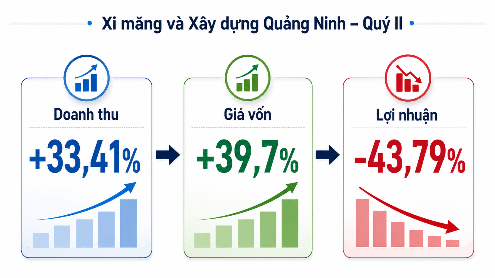 Chi phí xi măng tăng nhanh hơn doanh thu trong quý II năm 2026.