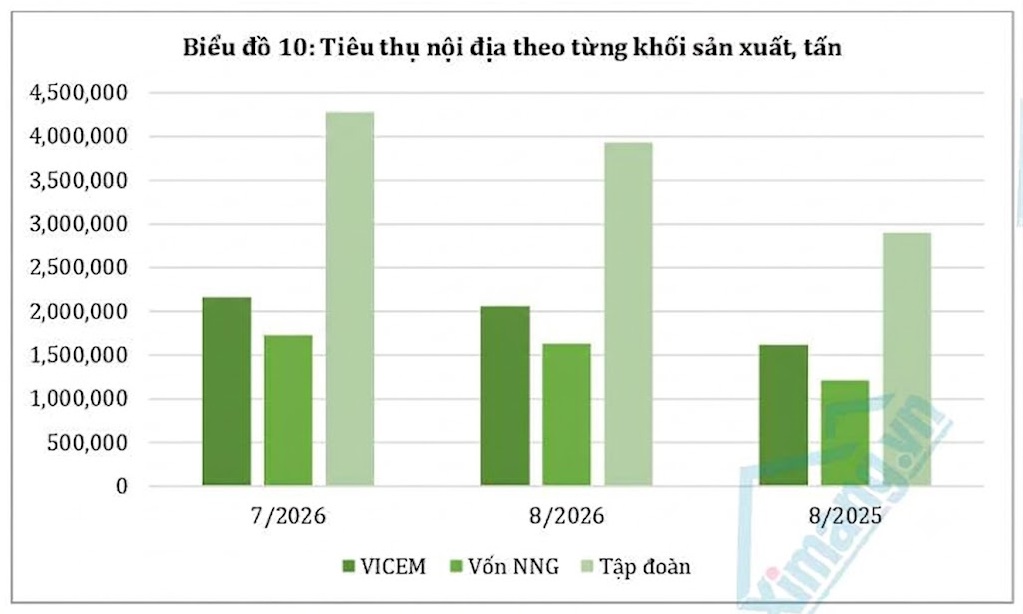 Tiêu thụ nội địa giảm theo tháng nhưng tăng 33% so với cùng kỳ