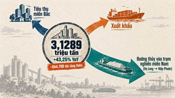 Sơ đồ ph&acirc;n luồng đầu ra sản lượng xi măng Quảng Ninh 8 th&aacute;ng đầu năm 2026, gồm ti&ecirc;u thụ miền Bắc, vận chuyển đường thủy v&agrave;o miền Nam v&agrave; xuất khẩu