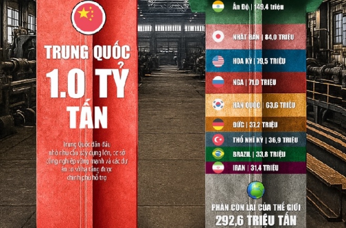 Ngành thép thế giới: Trung Quốc giảm tốc, Ấn Độ bước vào chu kỳ tăng trưởng mới